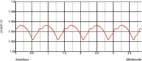 Figure 3. Output voltage ripple of MPM3833C with one 22 &mu;F output capacitor.